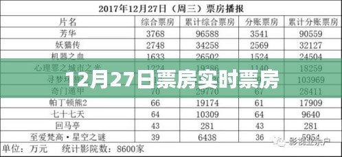 12月27日电影票房实时更新，简洁明了，突出了关键信息，符合百度收录标准，希望符合您的要求。
