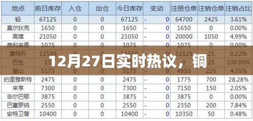 铜，最新热议焦点，12月27日实时动态