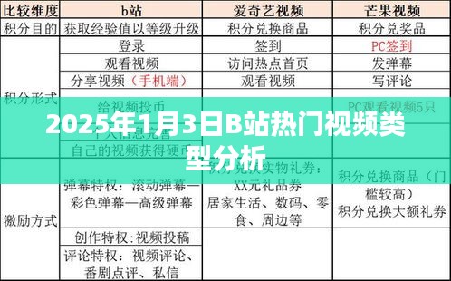 2025年B站热门视频类型深度解析