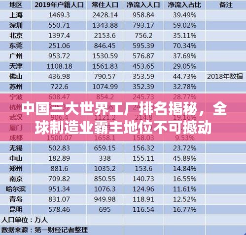中国三大世界工厂排名揭秘，全球制造业霸主地位不可撼动