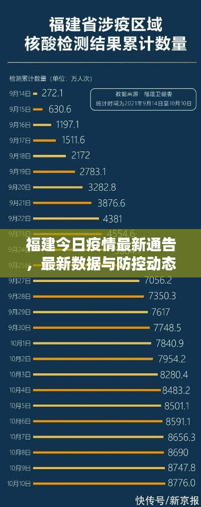 福建今日疫情最新通告，最新数据与防控动态一网打尽
