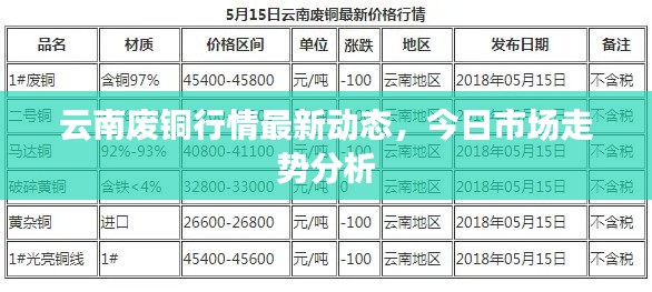 云南废铜行情最新动态，今日市场走势分析